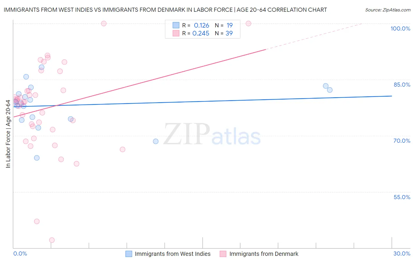 Immigrants from West Indies vs Immigrants from Denmark In Labor Force | Age 20-64