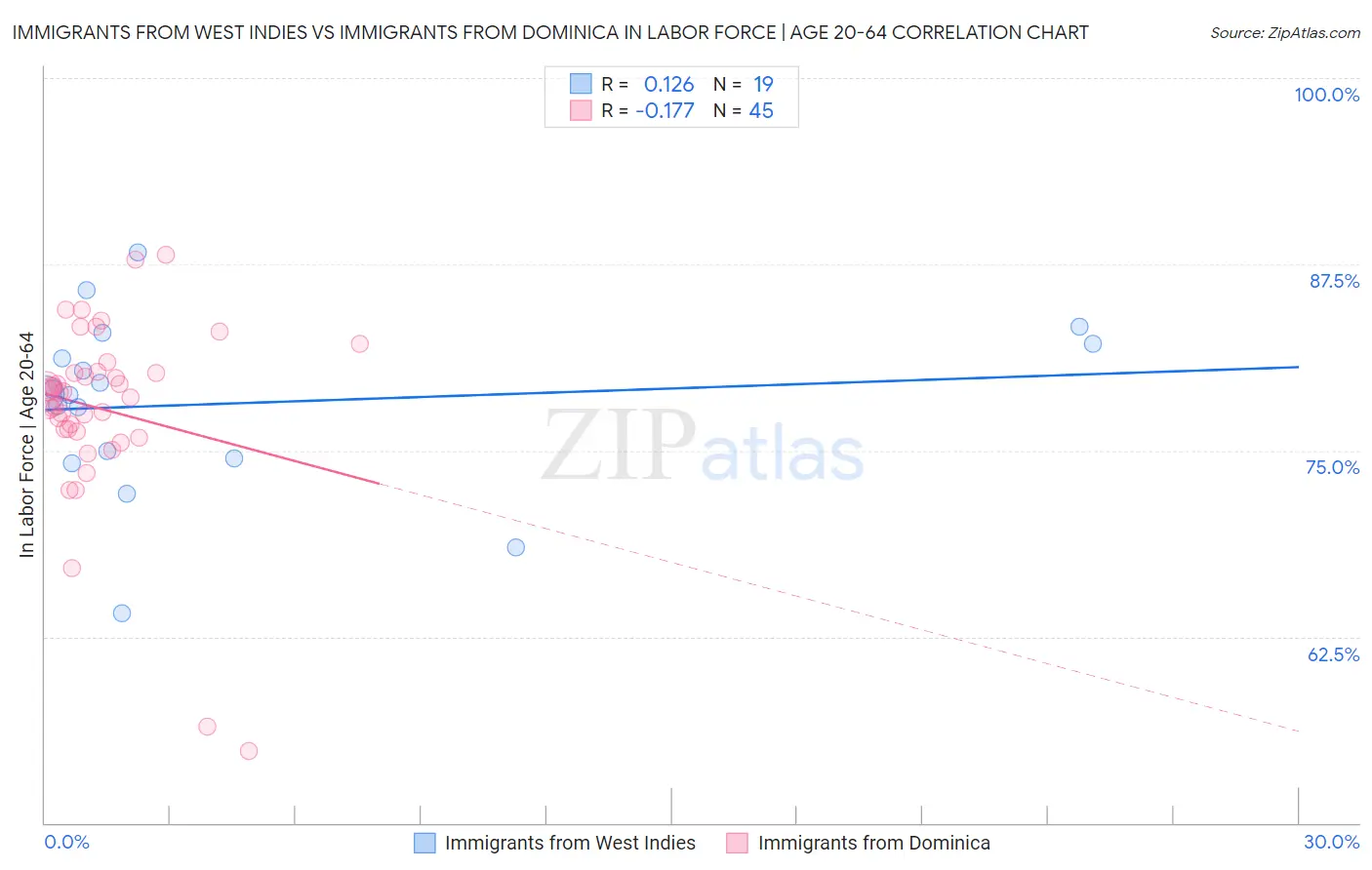 Immigrants from West Indies vs Immigrants from Dominica In Labor Force | Age 20-64