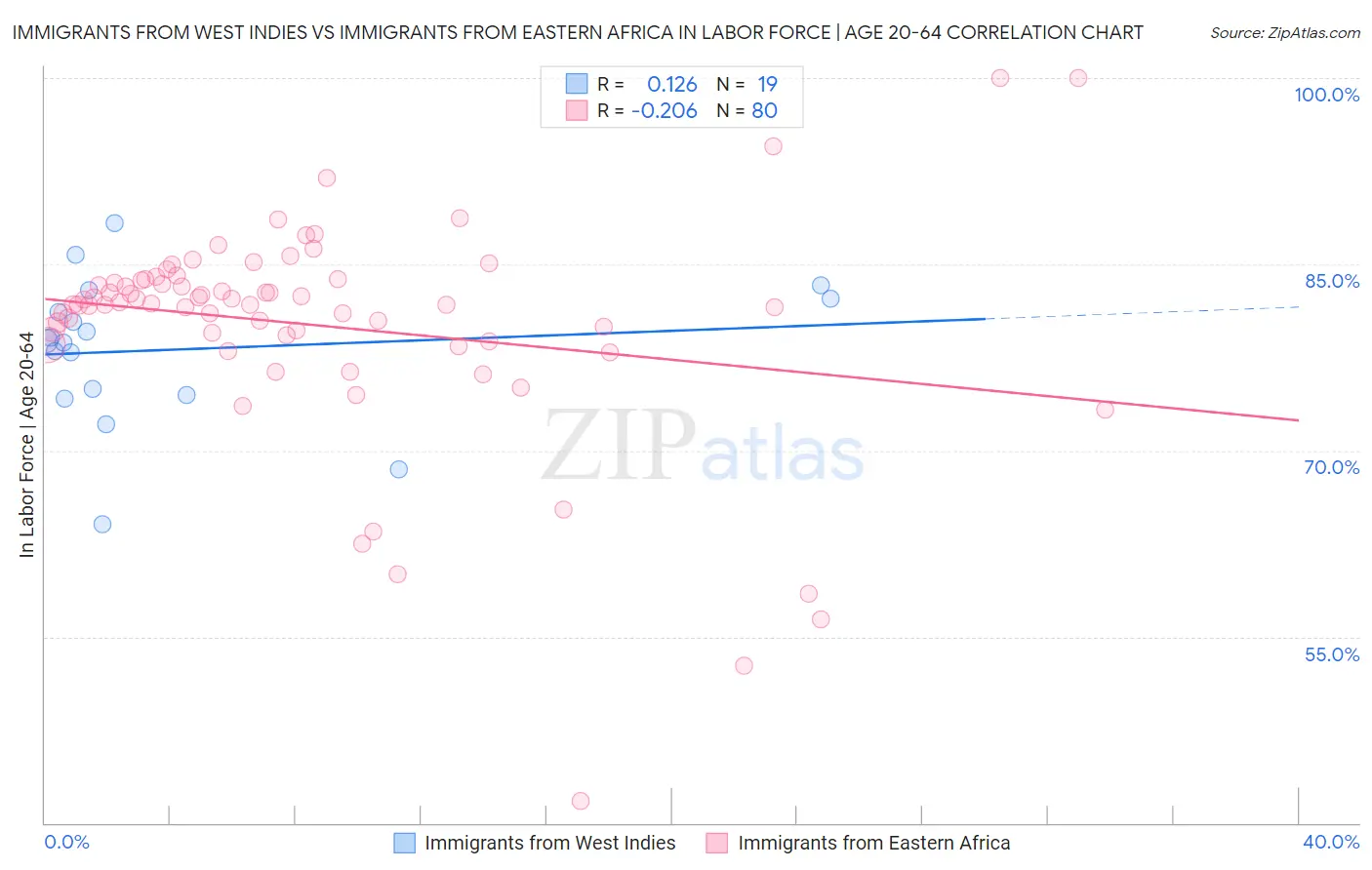 Immigrants from West Indies vs Immigrants from Eastern Africa In Labor Force | Age 20-64
