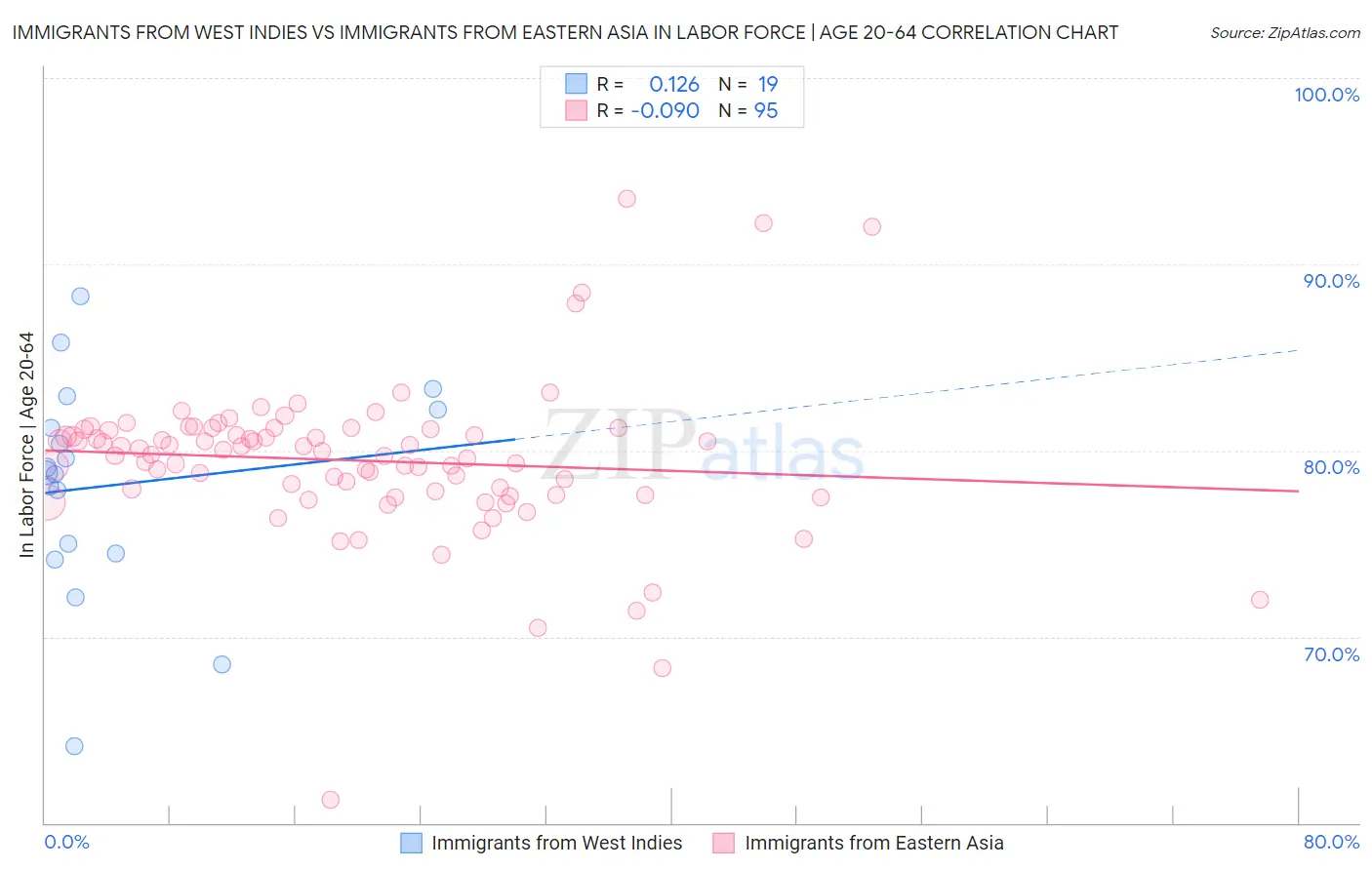 Immigrants from West Indies vs Immigrants from Eastern Asia In Labor Force | Age 20-64