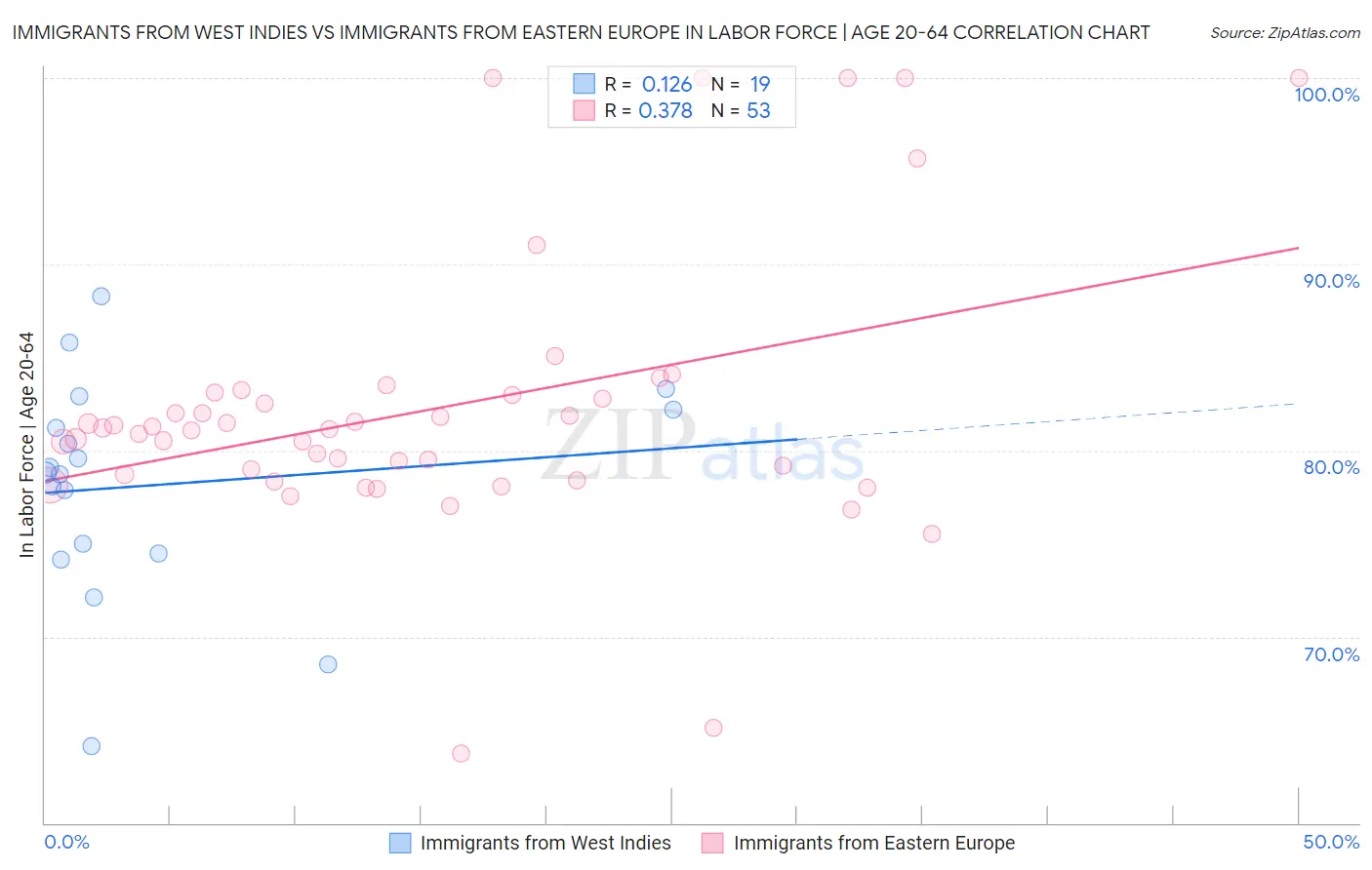 Immigrants from West Indies vs Immigrants from Eastern Europe In Labor Force | Age 20-64