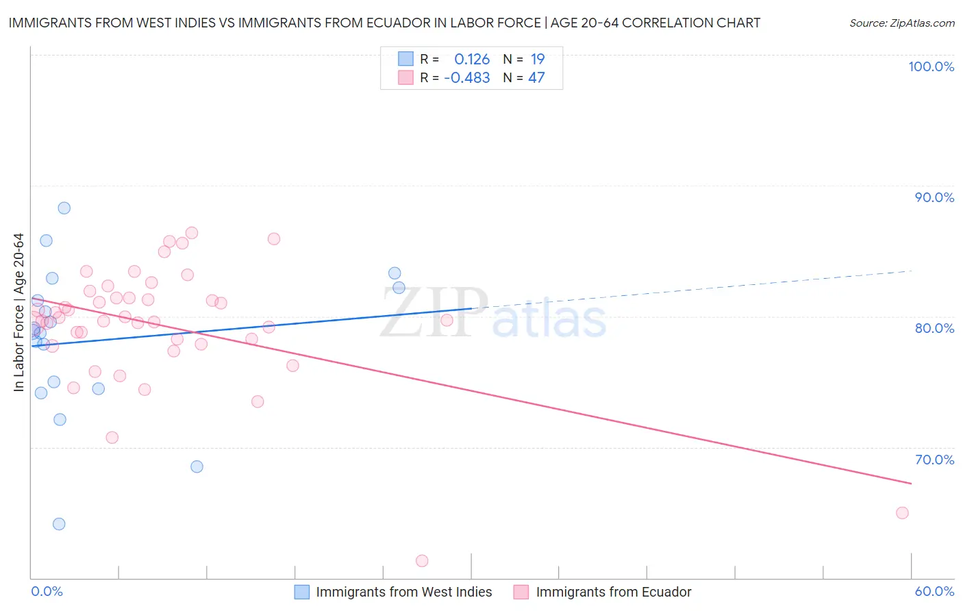 Immigrants from West Indies vs Immigrants from Ecuador In Labor Force | Age 20-64