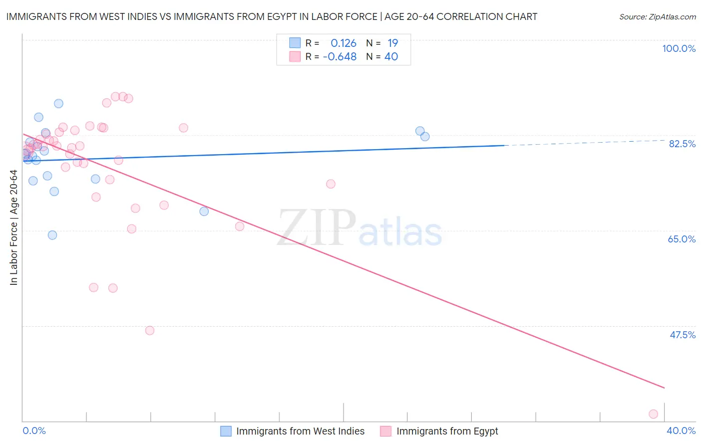 Immigrants from West Indies vs Immigrants from Egypt In Labor Force | Age 20-64