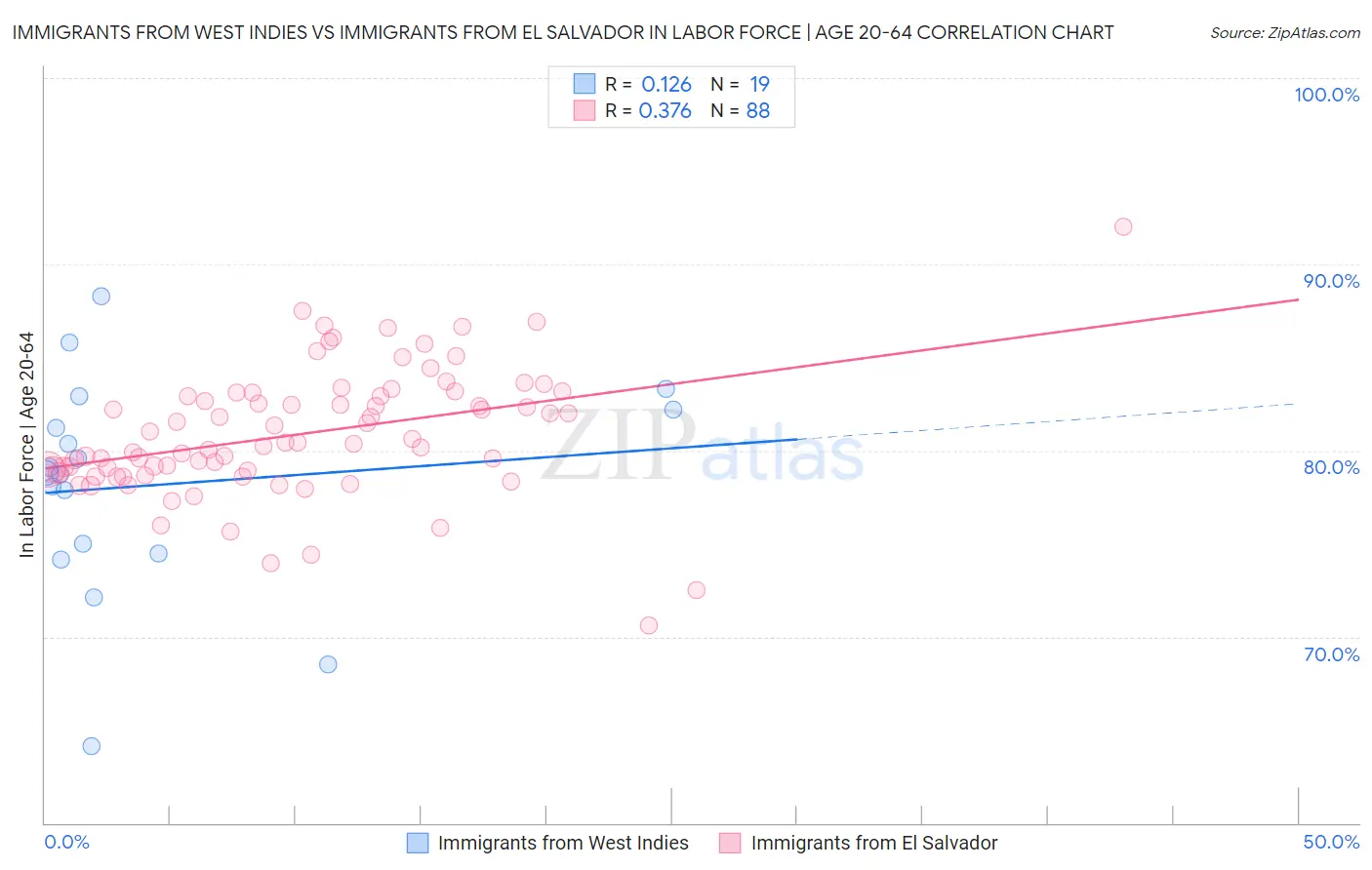 Immigrants from West Indies vs Immigrants from El Salvador In Labor Force | Age 20-64