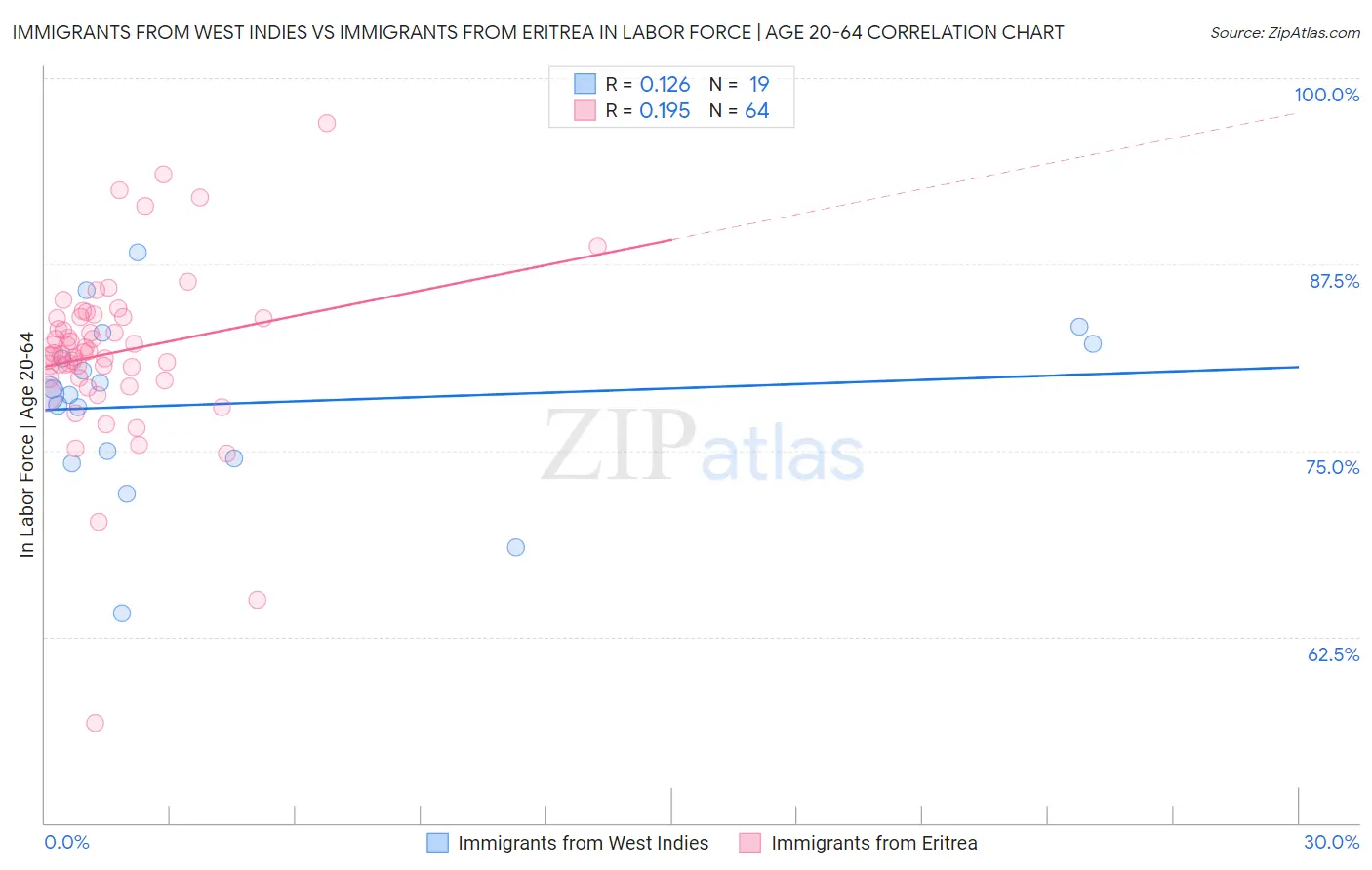 Immigrants from West Indies vs Immigrants from Eritrea In Labor Force | Age 20-64
