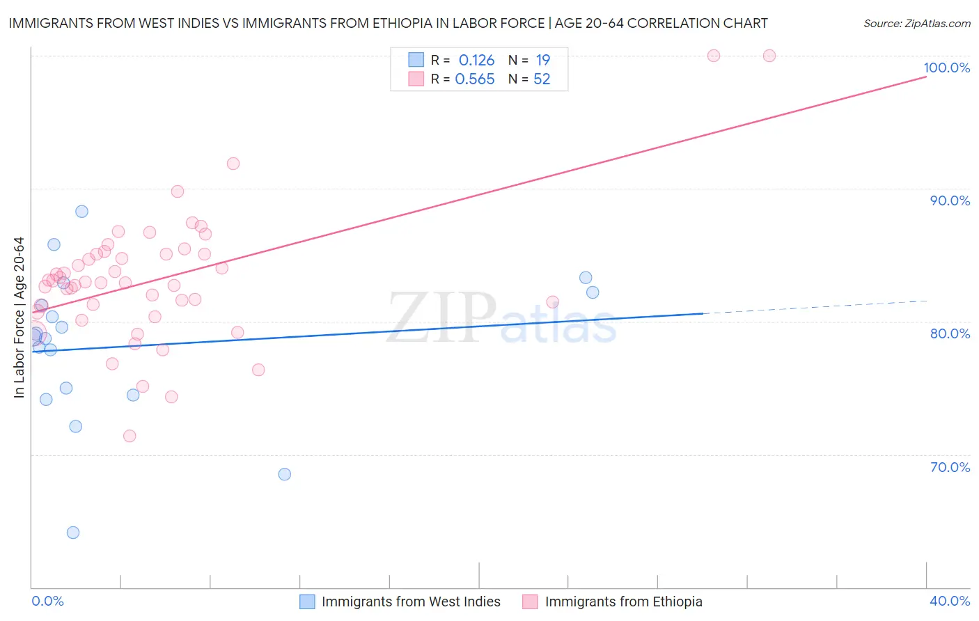 Immigrants from West Indies vs Immigrants from Ethiopia In Labor Force | Age 20-64