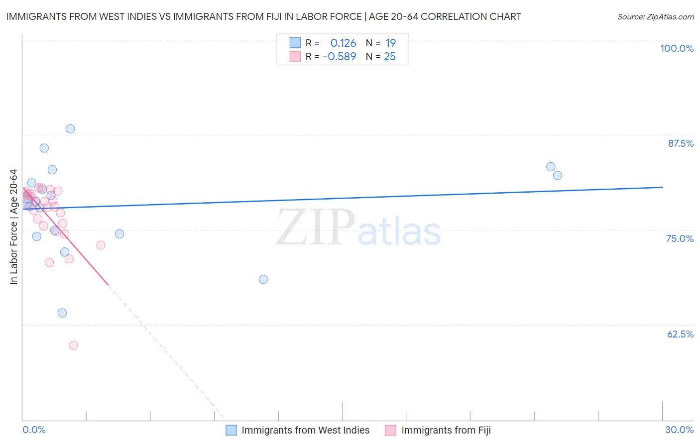 Immigrants from West Indies vs Immigrants from Fiji In Labor Force | Age 20-64
