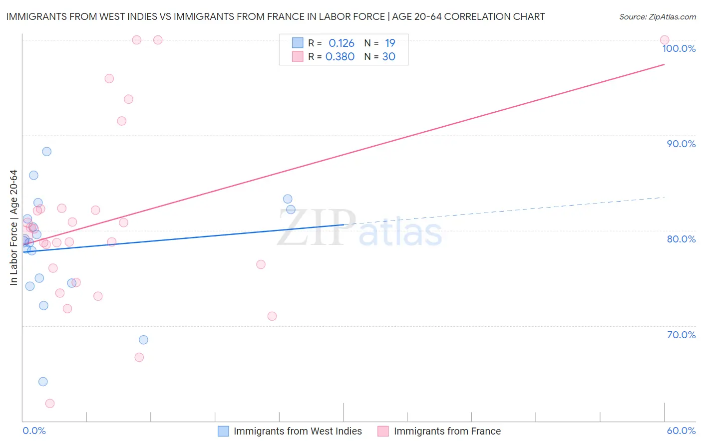 Immigrants from West Indies vs Immigrants from France In Labor Force | Age 20-64