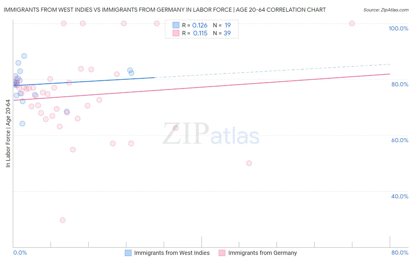 Immigrants from West Indies vs Immigrants from Germany In Labor Force | Age 20-64
