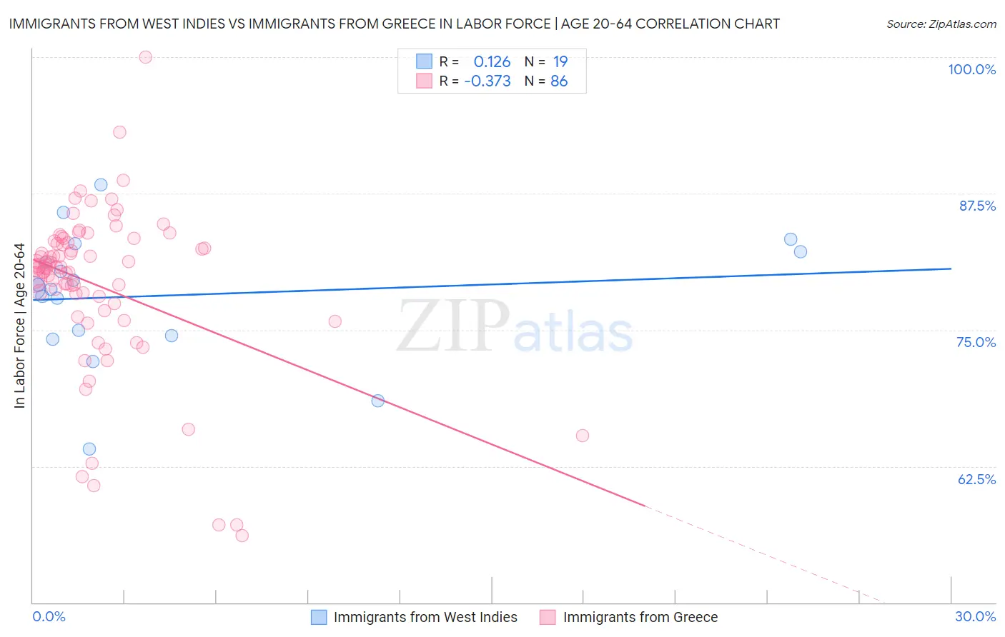 Immigrants from West Indies vs Immigrants from Greece In Labor Force | Age 20-64