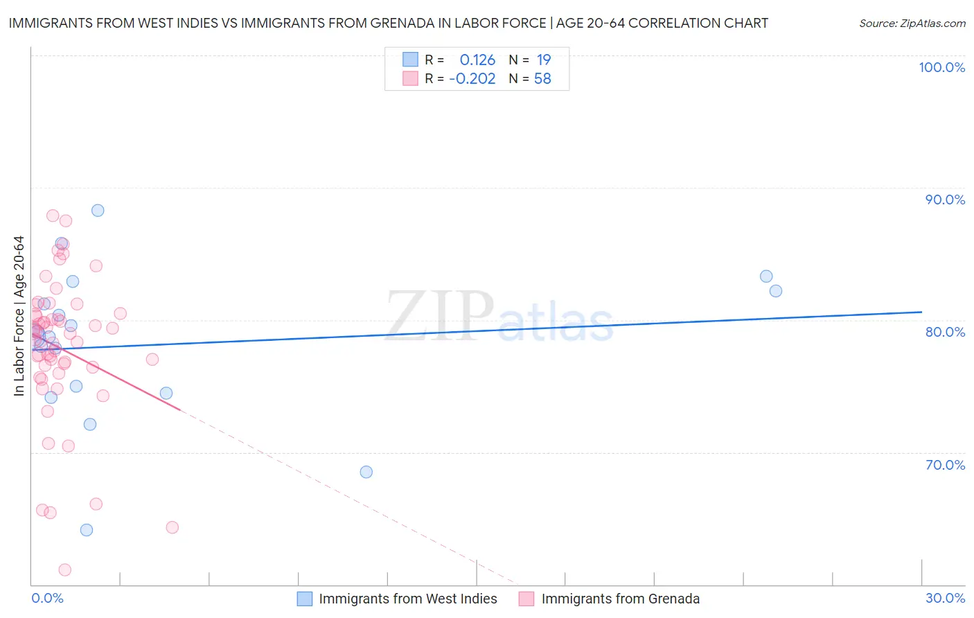 Immigrants from West Indies vs Immigrants from Grenada In Labor Force | Age 20-64
