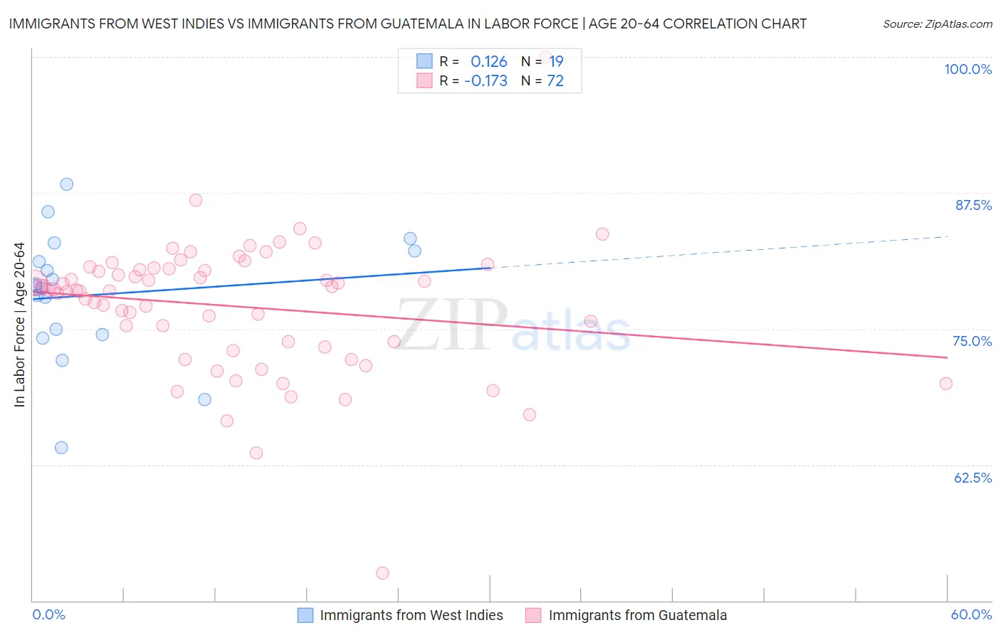 Immigrants from West Indies vs Immigrants from Guatemala In Labor Force | Age 20-64