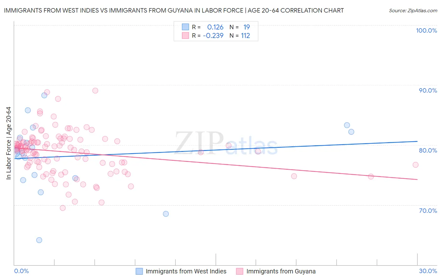 Immigrants from West Indies vs Immigrants from Guyana In Labor Force | Age 20-64