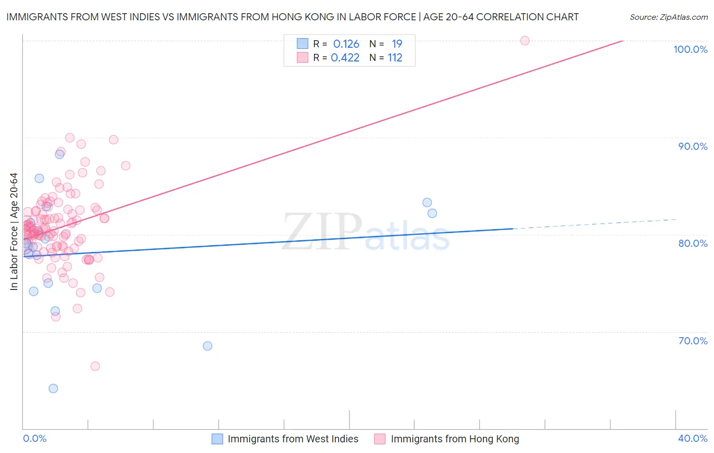 Immigrants from West Indies vs Immigrants from Hong Kong In Labor Force | Age 20-64