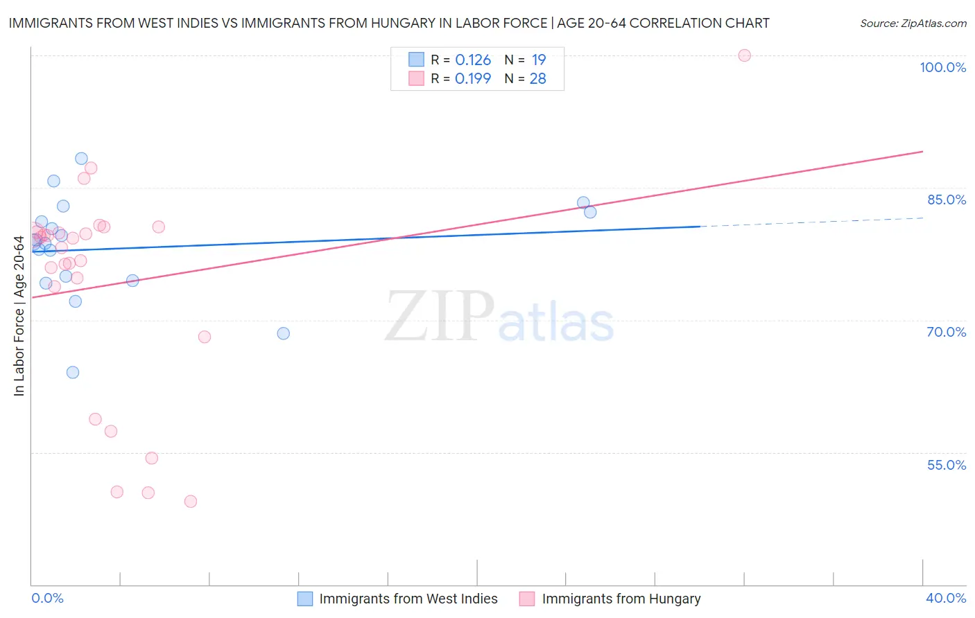 Immigrants from West Indies vs Immigrants from Hungary In Labor Force | Age 20-64