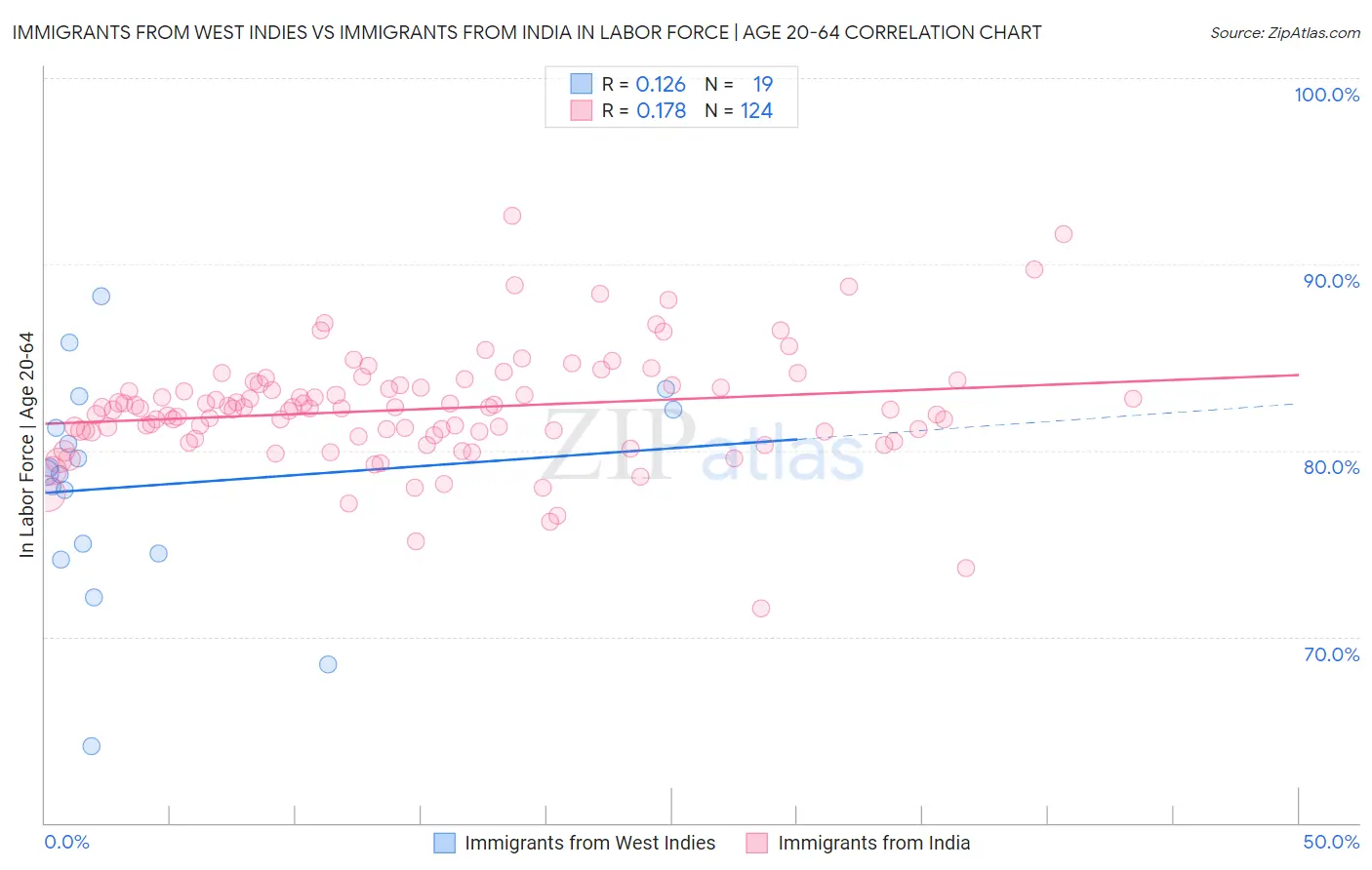 Immigrants from West Indies vs Immigrants from India In Labor Force | Age 20-64