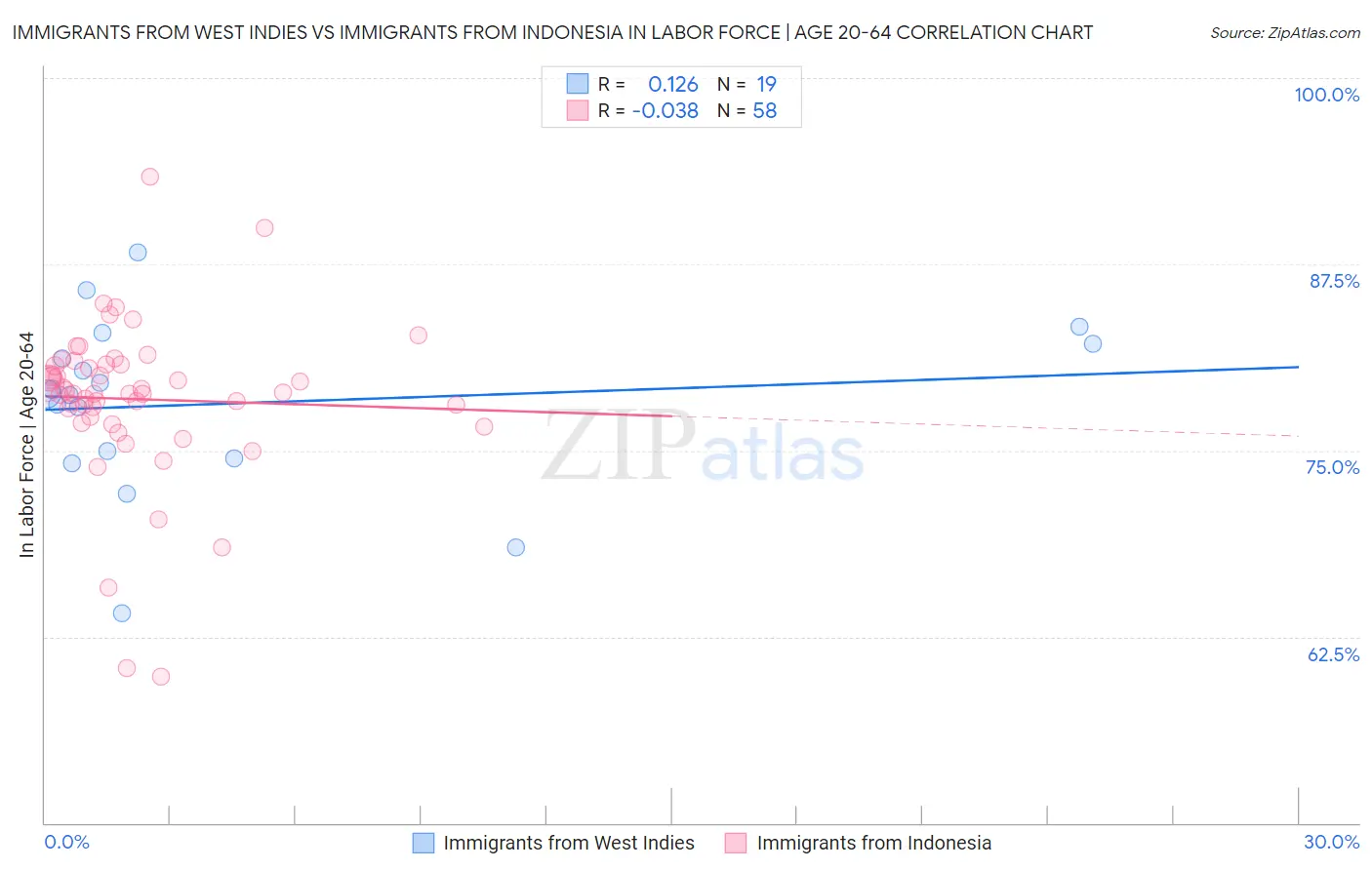 Immigrants from West Indies vs Immigrants from Indonesia In Labor Force | Age 20-64
