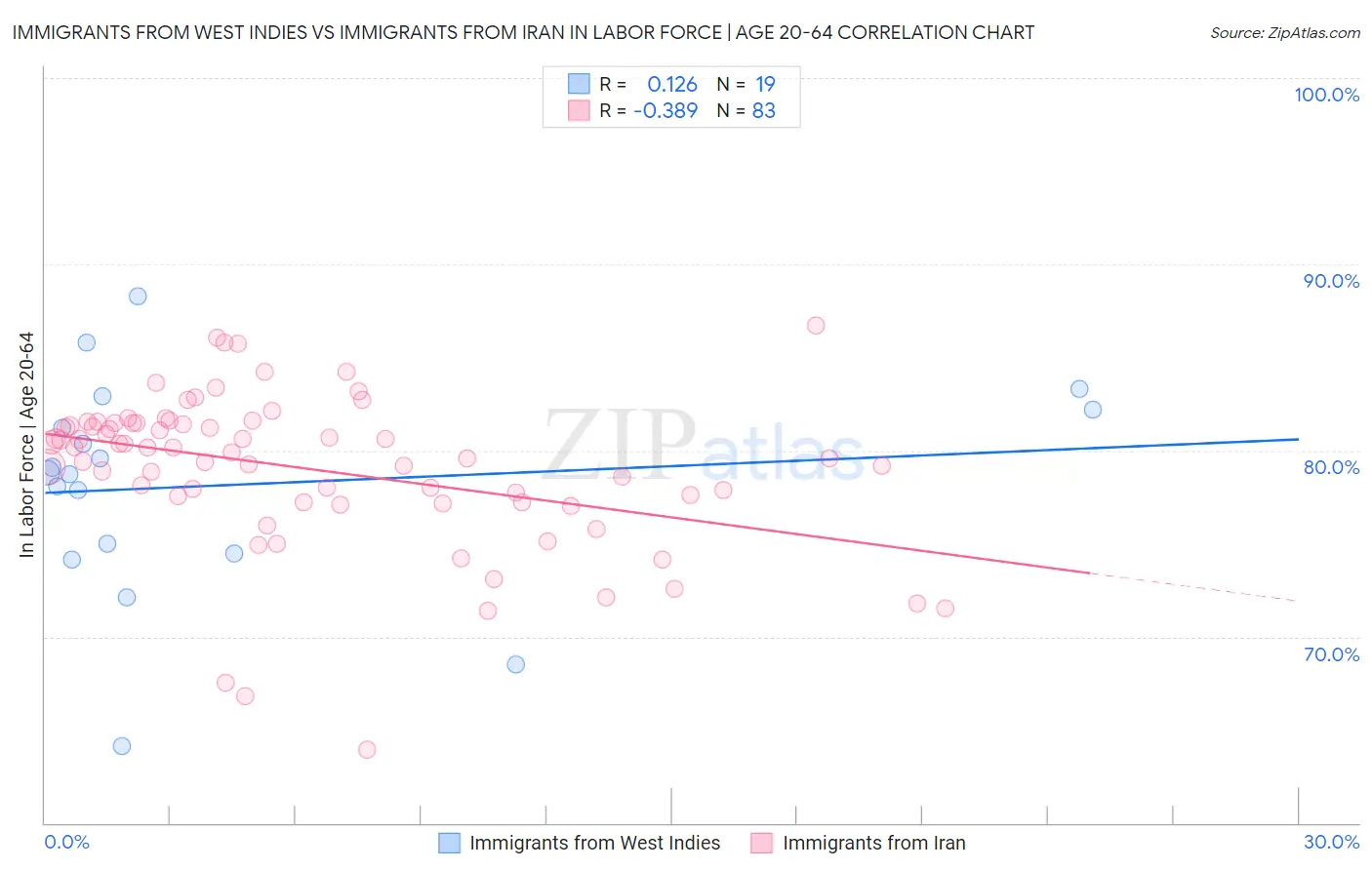 Immigrants from West Indies vs Immigrants from Iran In Labor Force | Age 20-64
