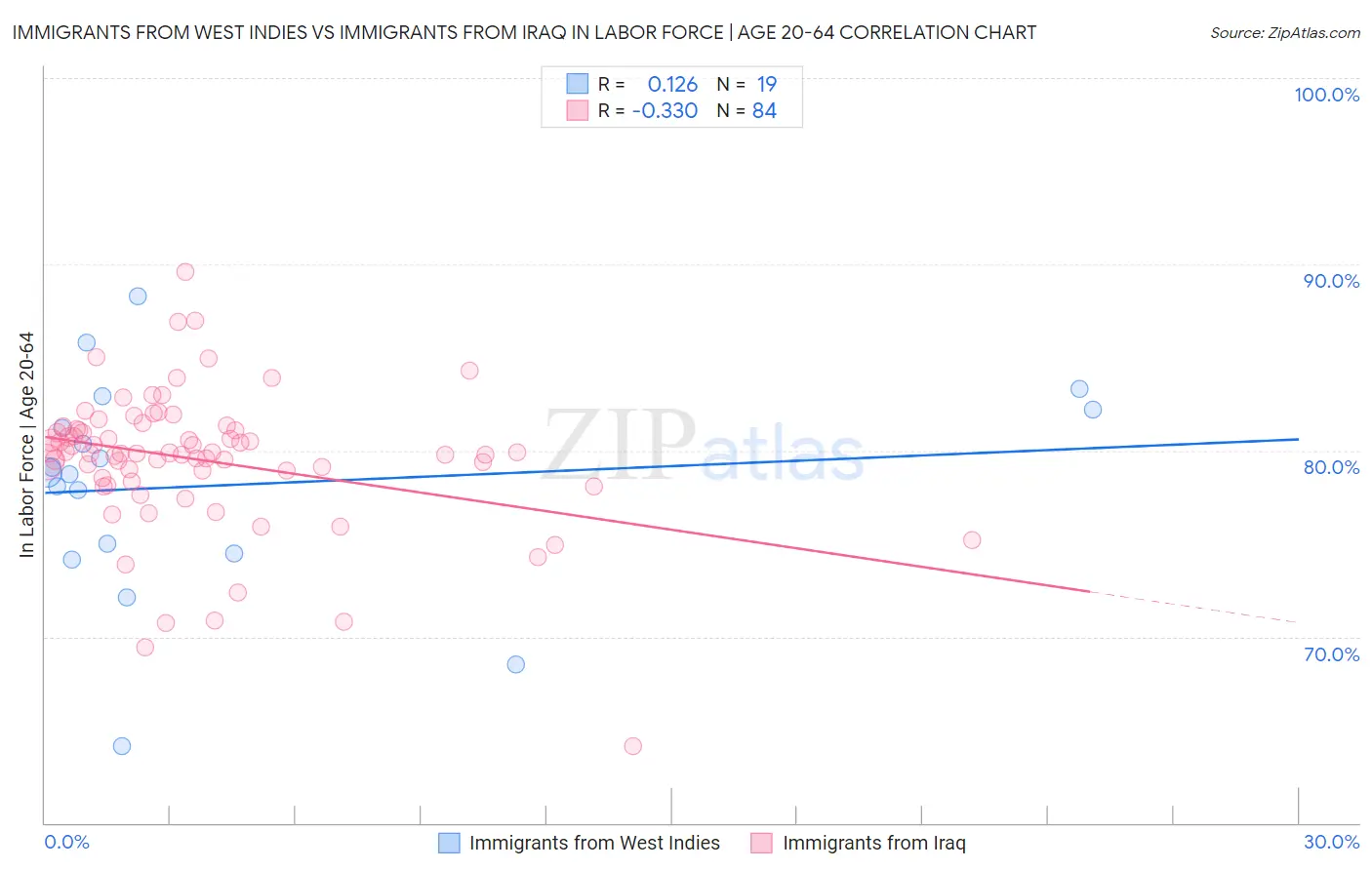 Immigrants from West Indies vs Immigrants from Iraq In Labor Force | Age 20-64