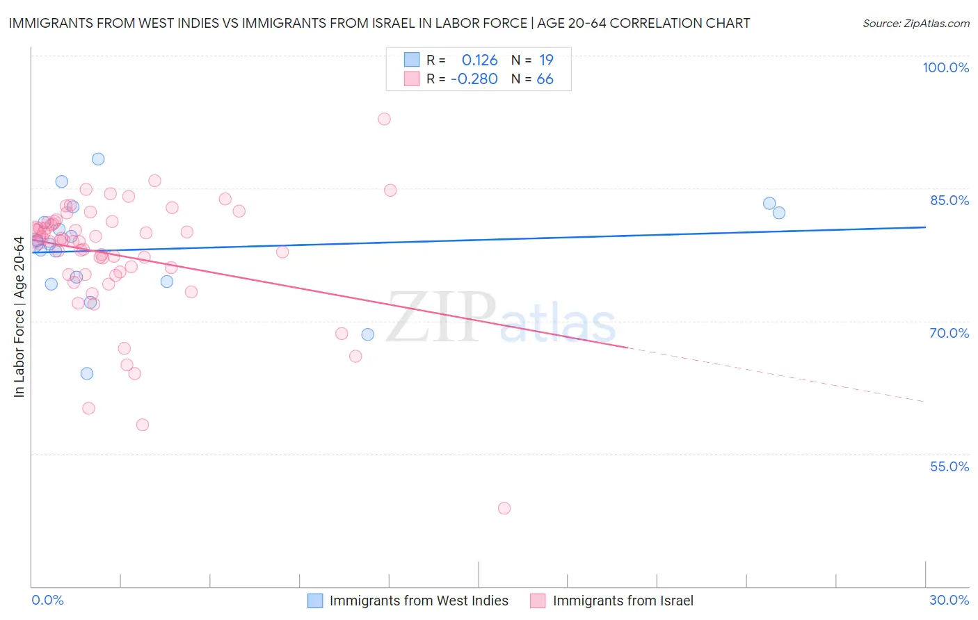 Immigrants from West Indies vs Immigrants from Israel In Labor Force | Age 20-64