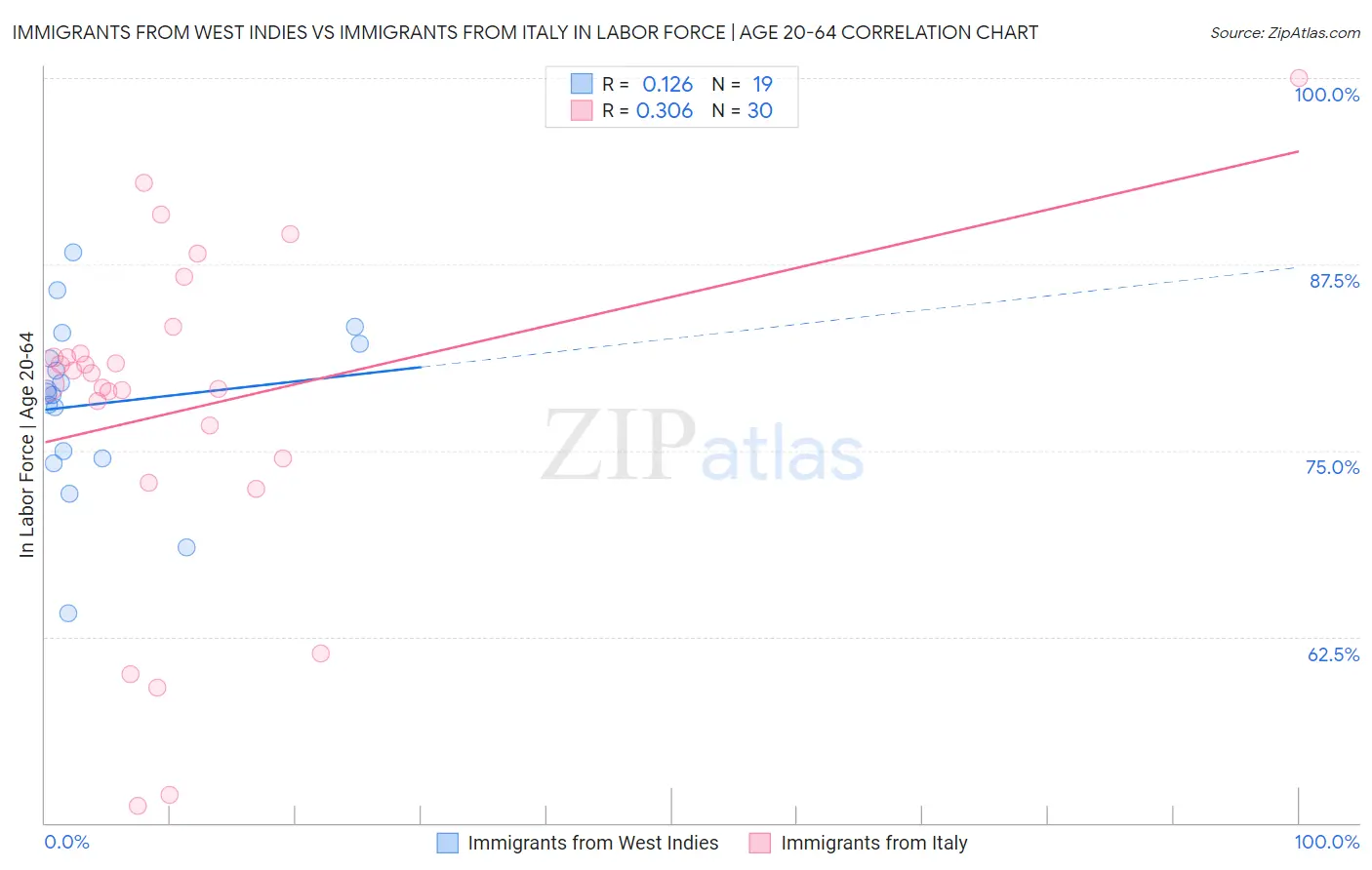 Immigrants from West Indies vs Immigrants from Italy In Labor Force | Age 20-64