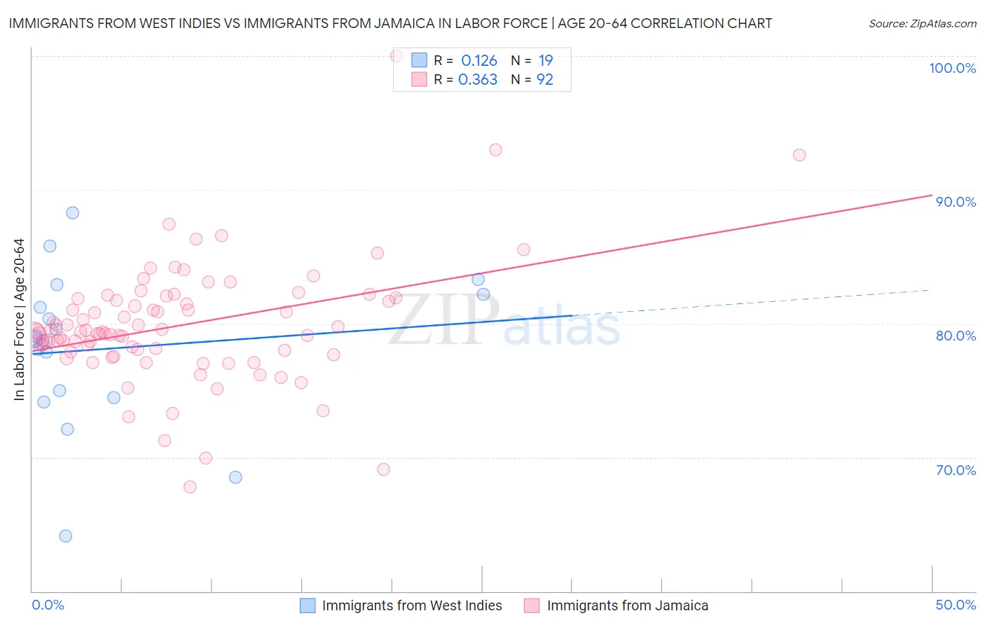 Immigrants from West Indies vs Immigrants from Jamaica In Labor Force | Age 20-64