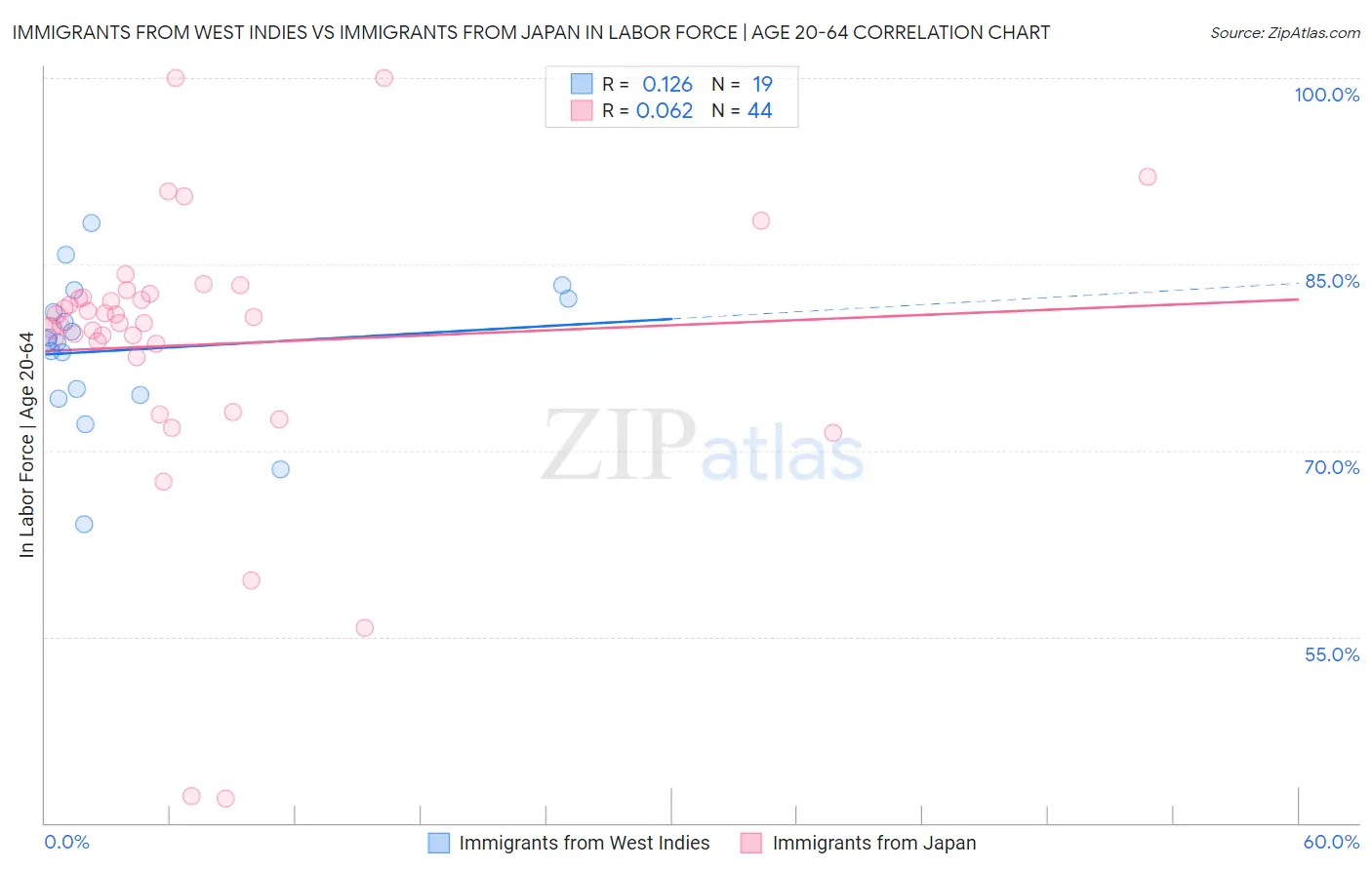 Immigrants from West Indies vs Immigrants from Japan In Labor Force | Age 20-64