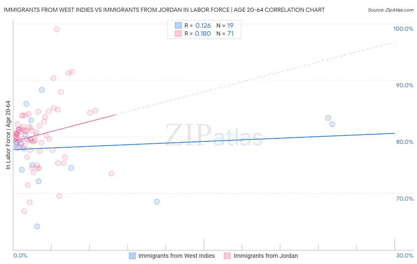 Immigrants from West Indies vs Immigrants from Jordan In Labor Force | Age 20-64