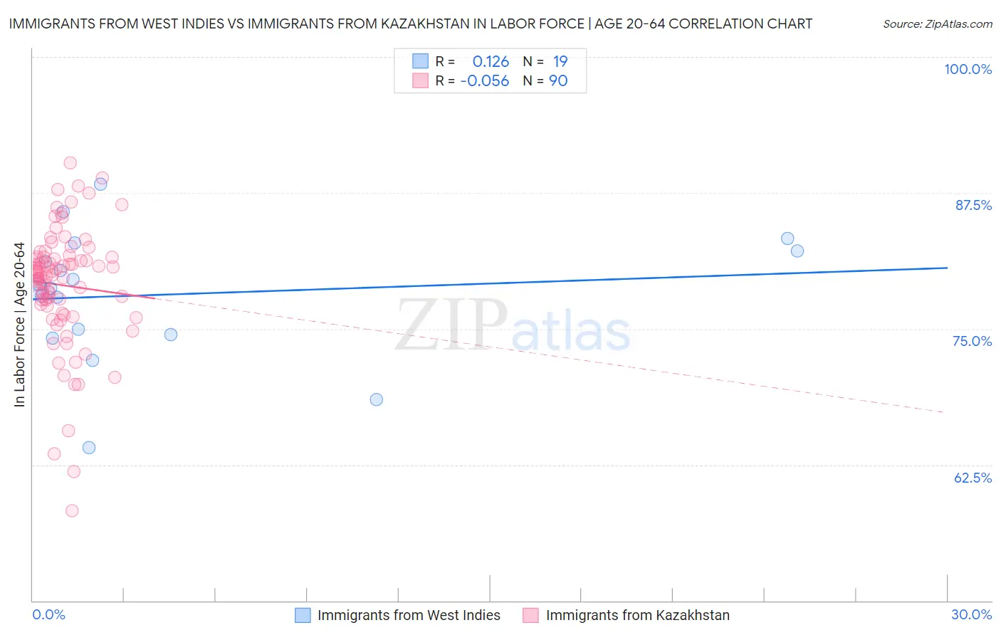 Immigrants from West Indies vs Immigrants from Kazakhstan In Labor Force | Age 20-64