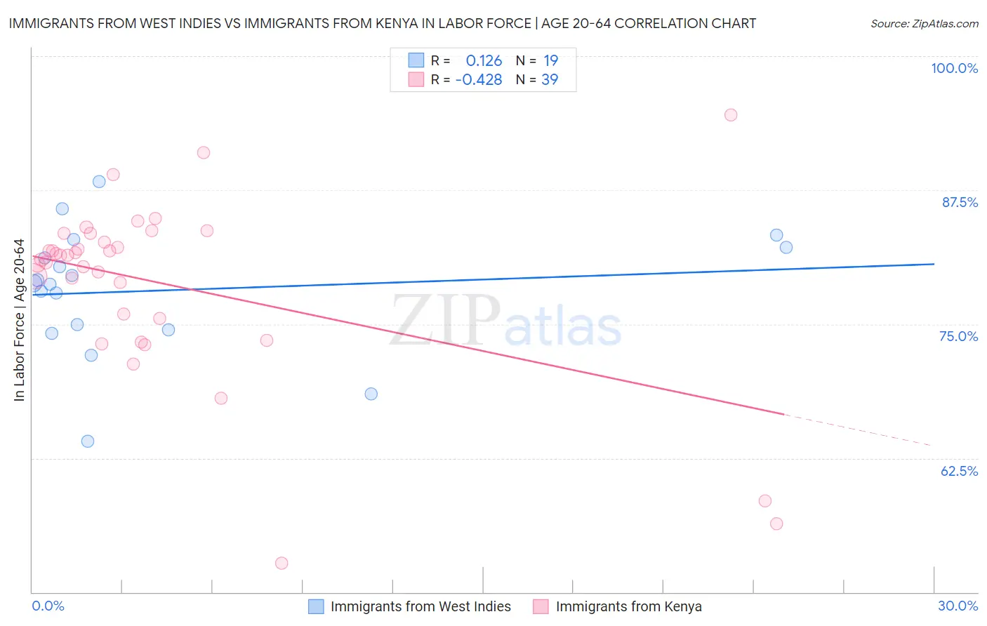 Immigrants from West Indies vs Immigrants from Kenya In Labor Force | Age 20-64