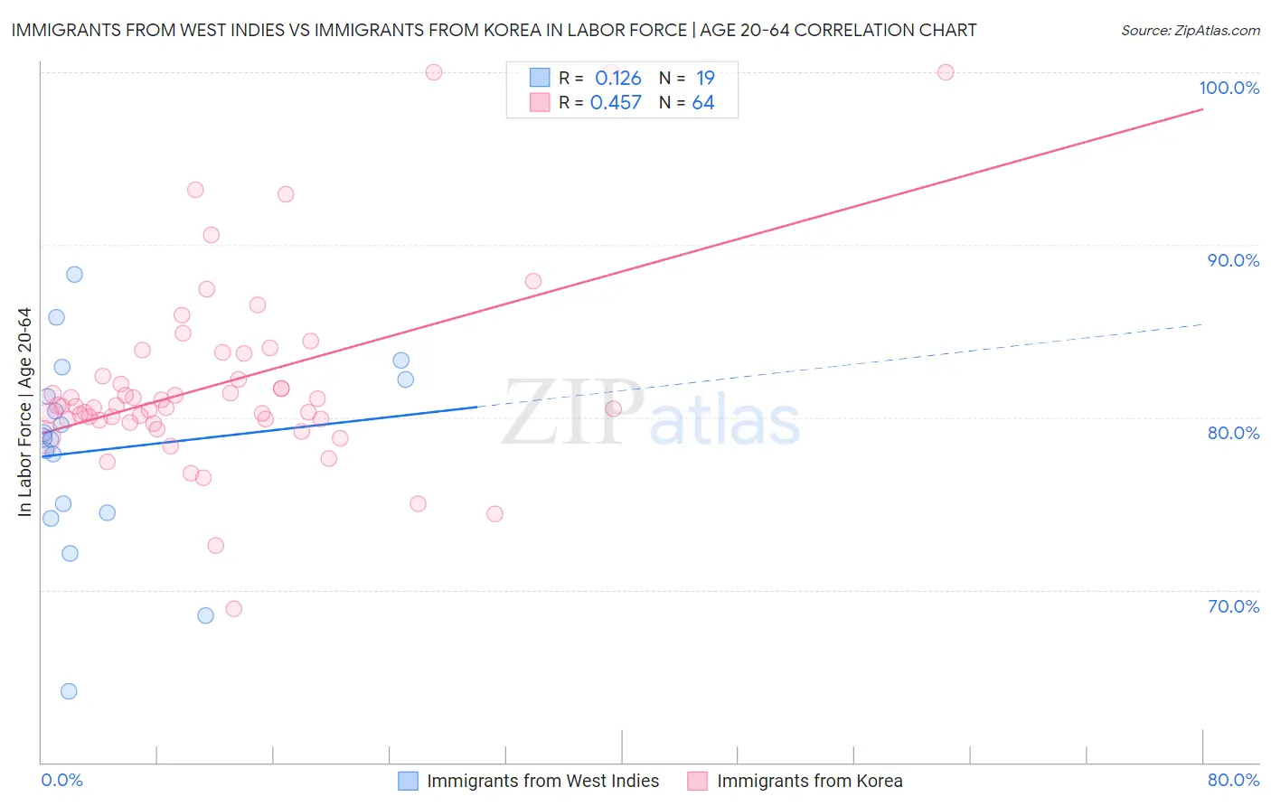 Immigrants from West Indies vs Immigrants from Korea In Labor Force | Age 20-64