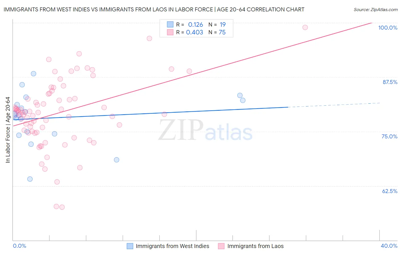 Immigrants from West Indies vs Immigrants from Laos In Labor Force | Age 20-64