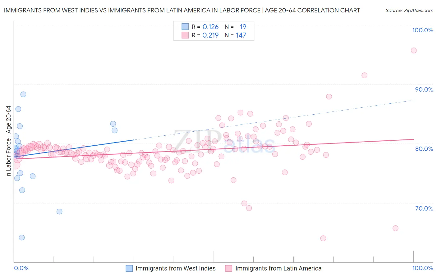 Immigrants from West Indies vs Immigrants from Latin America In Labor Force | Age 20-64