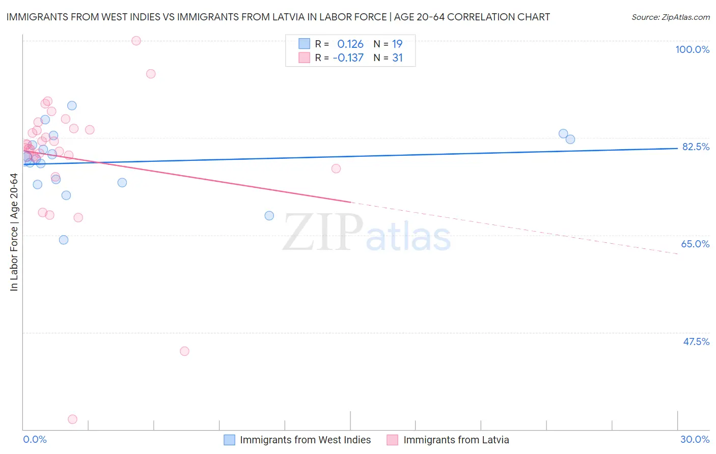 Immigrants from West Indies vs Immigrants from Latvia In Labor Force | Age 20-64