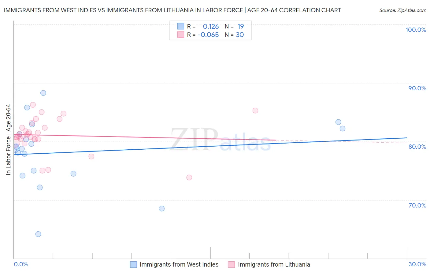 Immigrants from West Indies vs Immigrants from Lithuania In Labor Force | Age 20-64