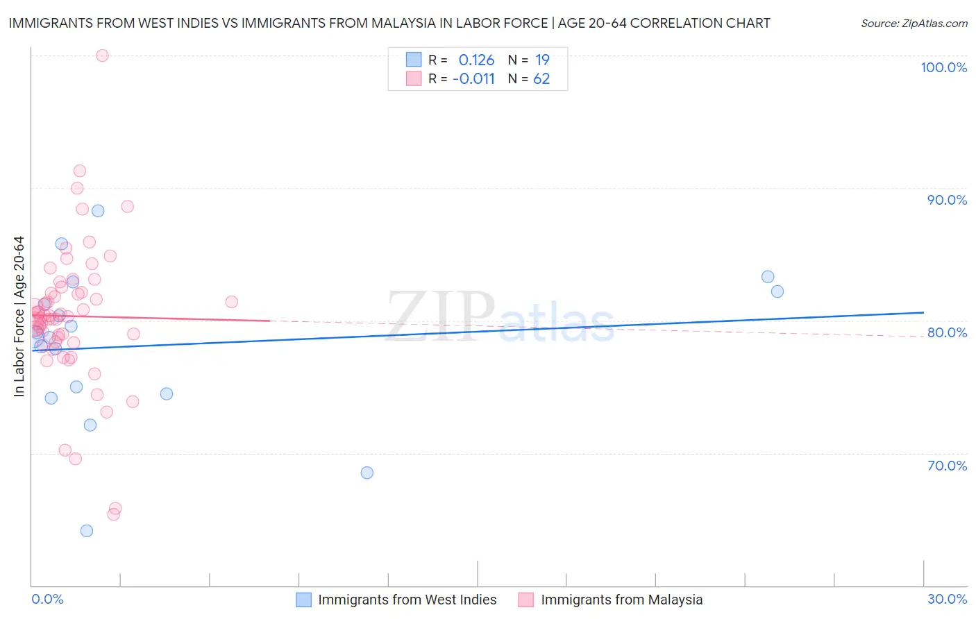 Immigrants from West Indies vs Immigrants from Malaysia In Labor Force | Age 20-64