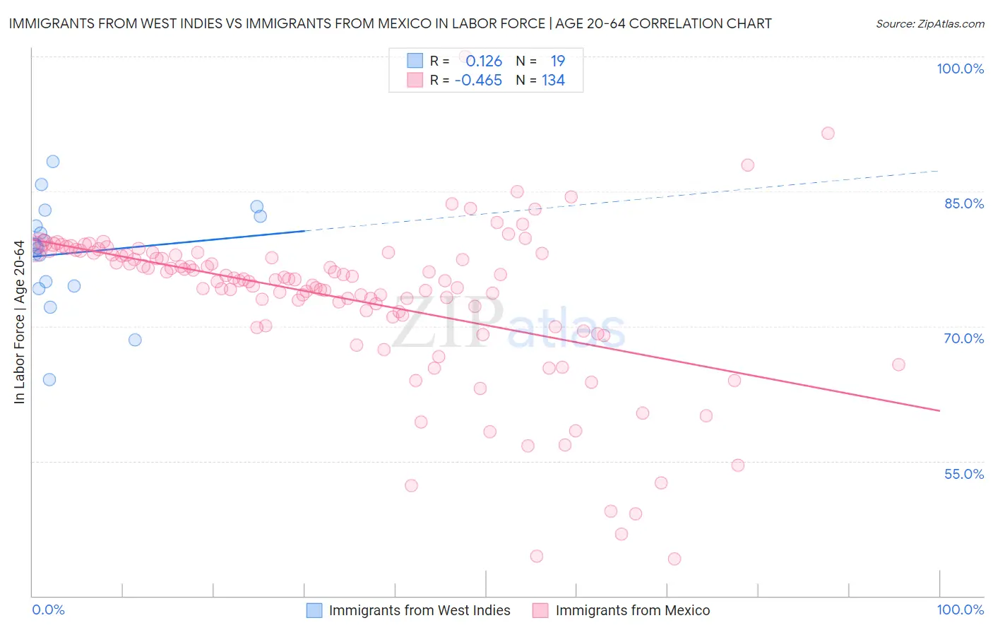 Immigrants from West Indies vs Immigrants from Mexico In Labor Force | Age 20-64
