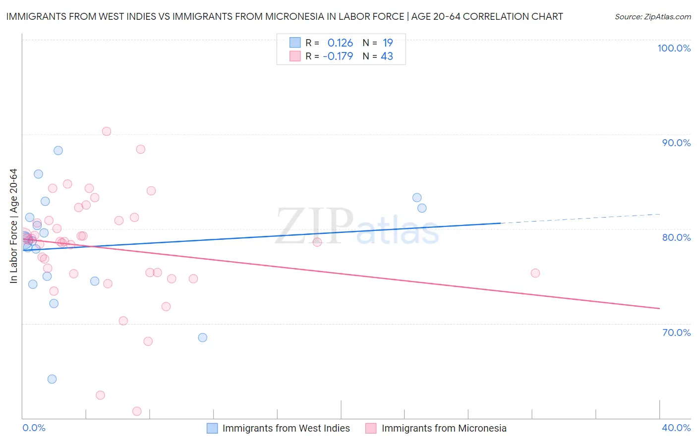 Immigrants from West Indies vs Immigrants from Micronesia In Labor Force | Age 20-64