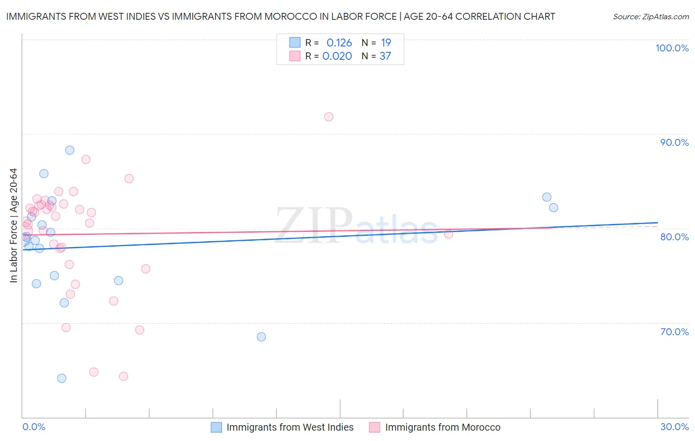 Immigrants from West Indies vs Immigrants from Morocco In Labor Force | Age 20-64
