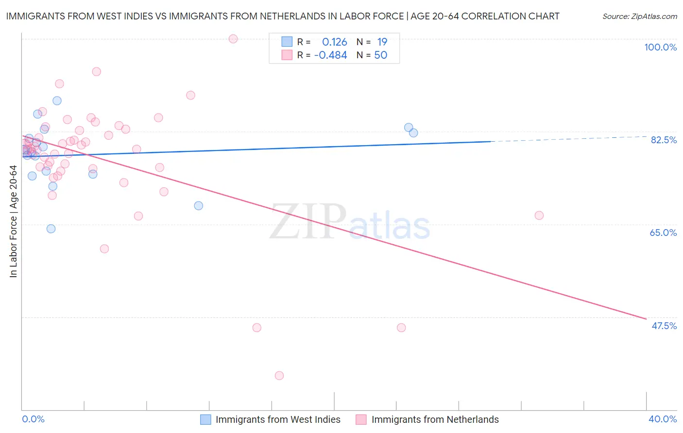 Immigrants from West Indies vs Immigrants from Netherlands In Labor Force | Age 20-64