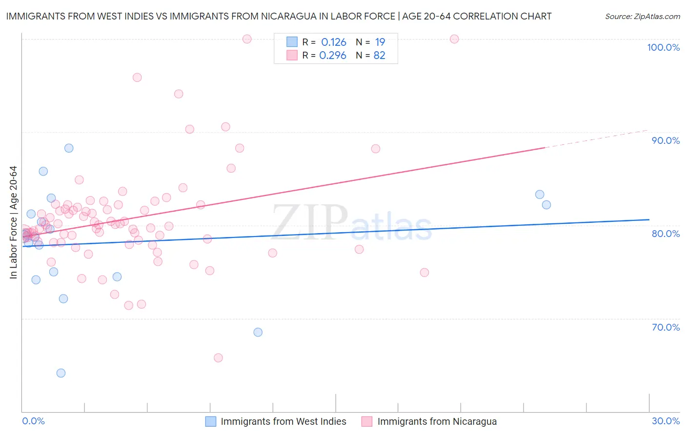 Immigrants from West Indies vs Immigrants from Nicaragua In Labor Force | Age 20-64