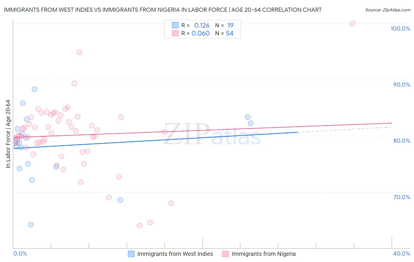 Immigrants from West Indies vs Immigrants from Nigeria In Labor Force | Age 20-64