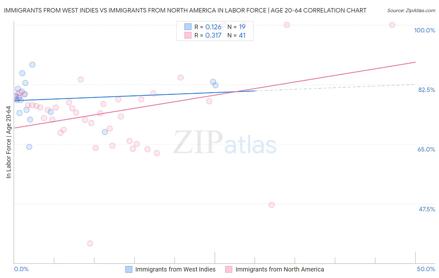 Immigrants from West Indies vs Immigrants from North America In Labor Force | Age 20-64