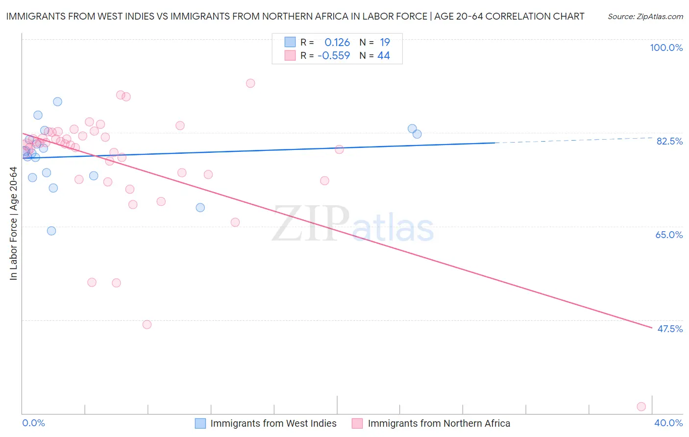 Immigrants from West Indies vs Immigrants from Northern Africa In Labor Force | Age 20-64