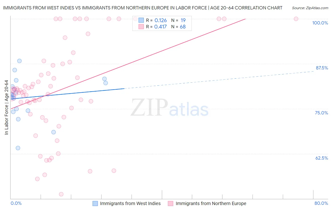 Immigrants from West Indies vs Immigrants from Northern Europe In Labor Force | Age 20-64