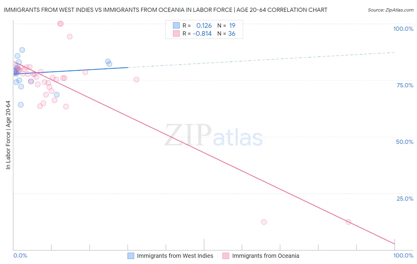 Immigrants from West Indies vs Immigrants from Oceania In Labor Force | Age 20-64