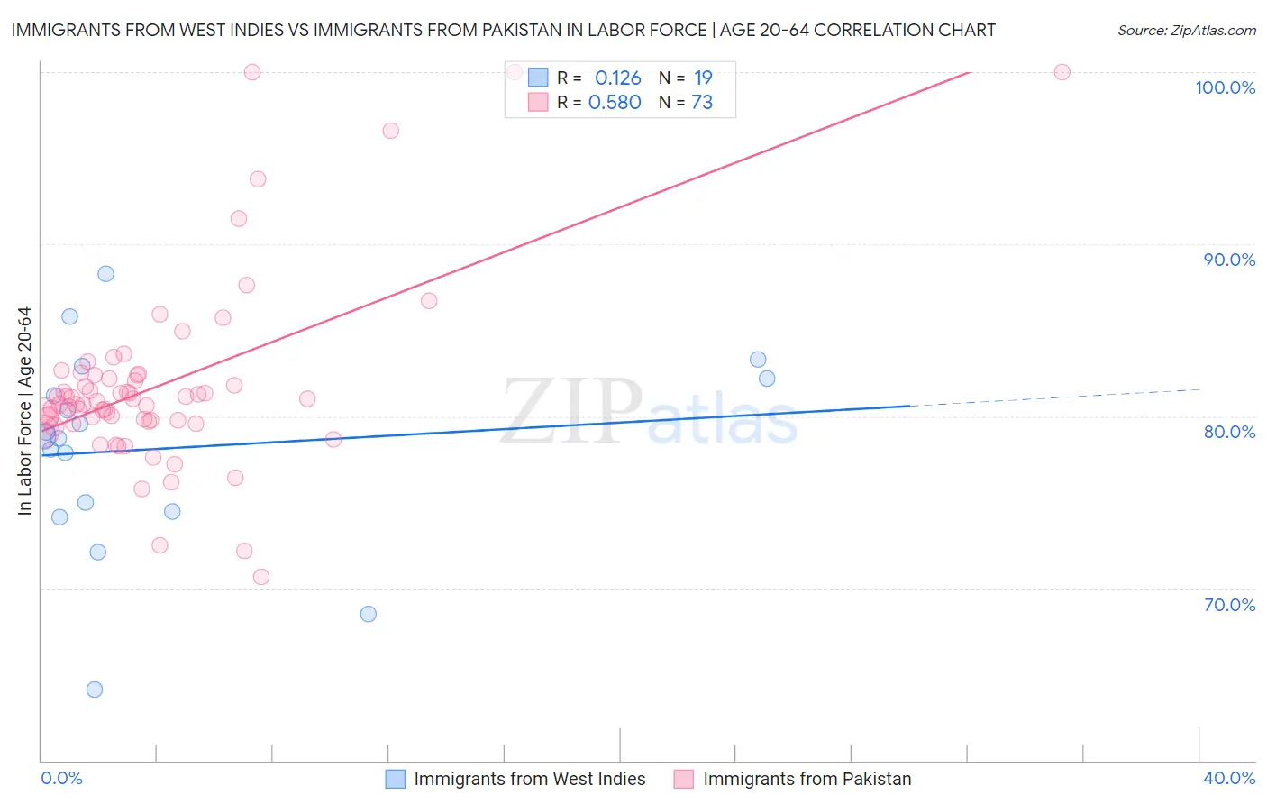 Immigrants from West Indies vs Immigrants from Pakistan In Labor Force | Age 20-64