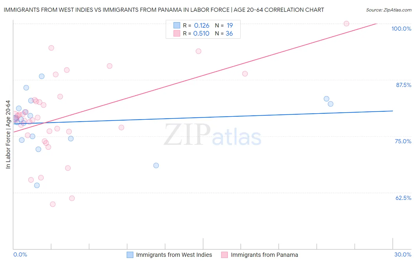 Immigrants from West Indies vs Immigrants from Panama In Labor Force | Age 20-64