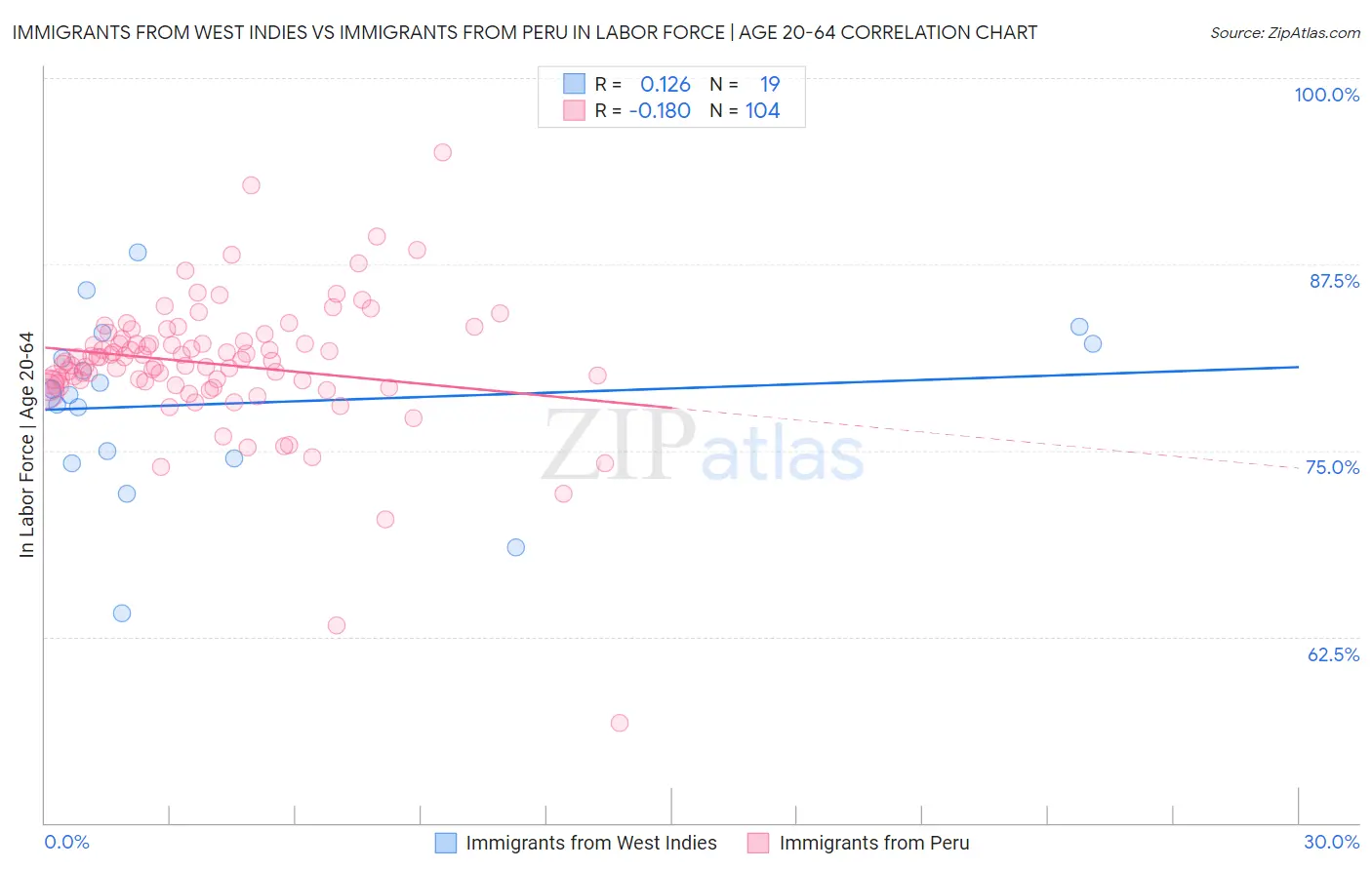 Immigrants from West Indies vs Immigrants from Peru In Labor Force | Age 20-64