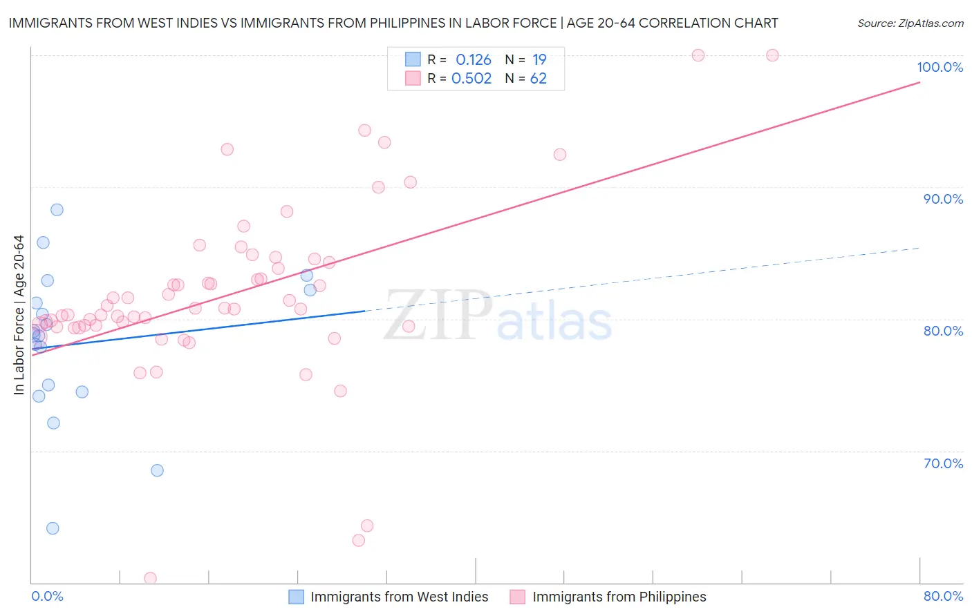 Immigrants from West Indies vs Immigrants from Philippines In Labor Force | Age 20-64